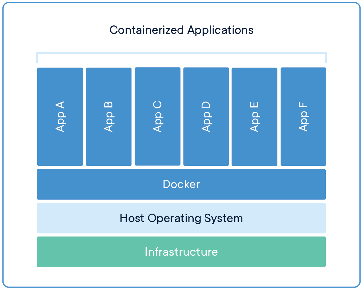 Docker là gì - Khám Phá Công Nghệ Container Hóa Đang Thay Đổi Thế Giới Lập Trình