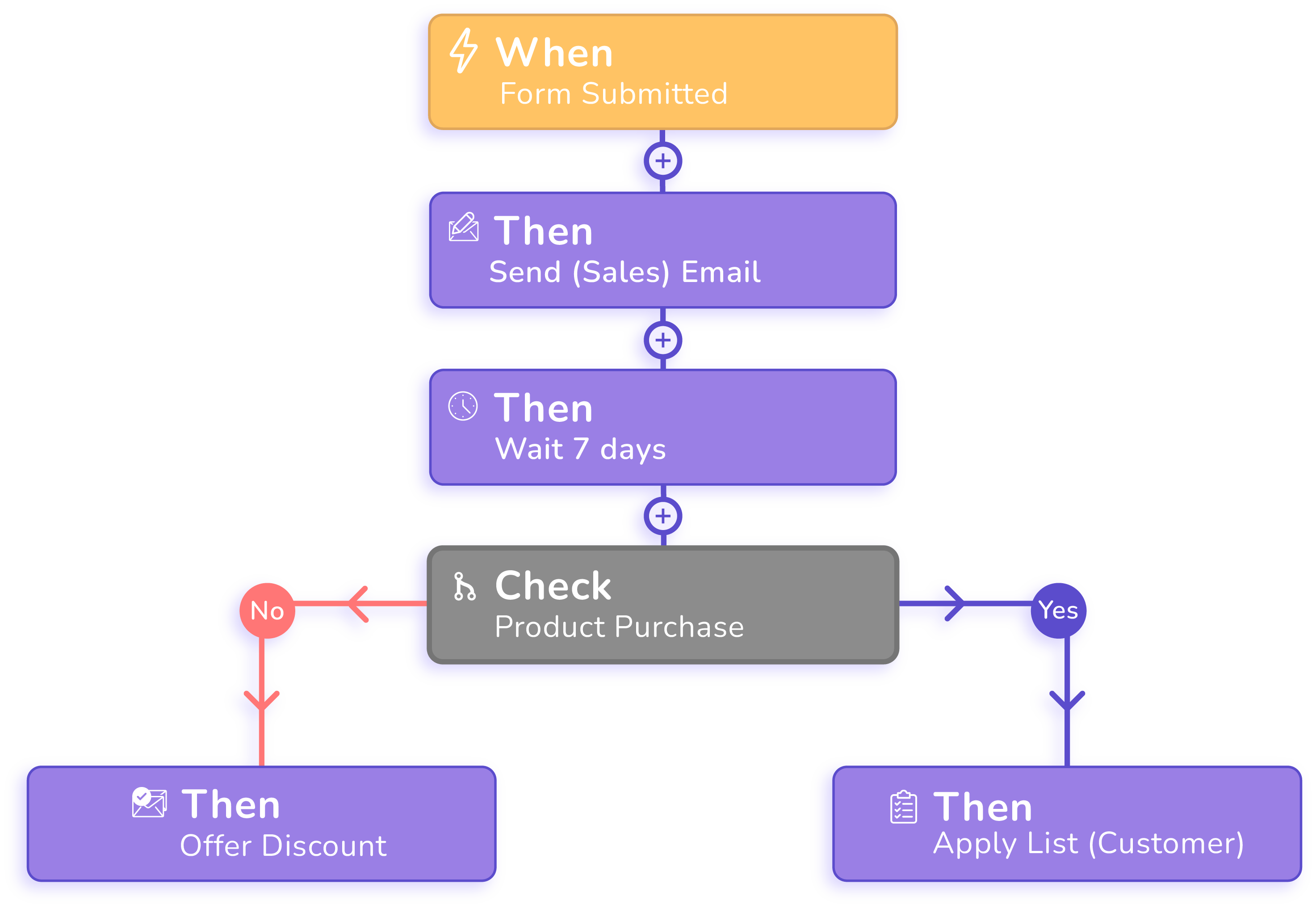 Khám Phá Chi Tiết Về Marketing Automation - Tăng Cường Hiệu Quả Kinh Doanh