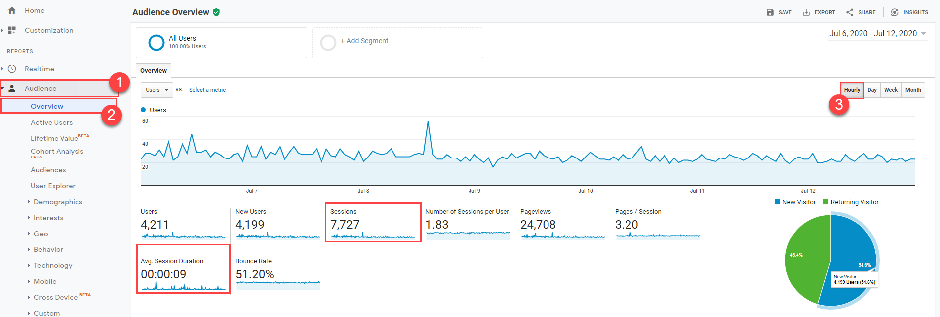 Khám Phá Google Analytics - Công Cụ Phân Tích Dữ Liệu Hàng Đầu Cho Doanh Nghiệp
