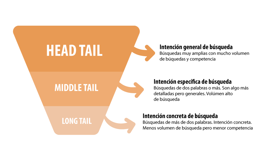Khám Phá Long-Tail Keyword Là Gì - Tối Ưu Hóa Chiến Lược SEO Của Bạn