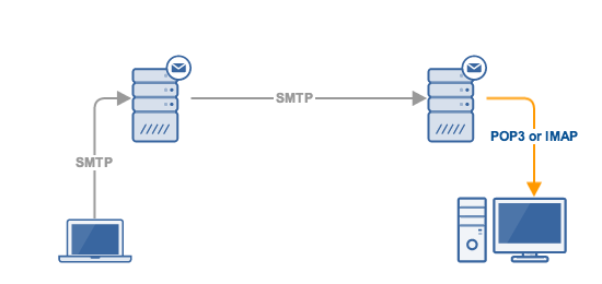 Máy chủ IMAP là gì - Khám Phá Những Điều Thú Vị Về Giao Thức Email