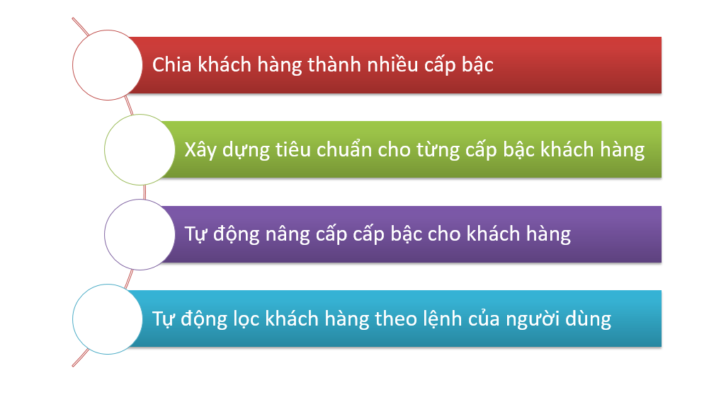 Phân loại khách hàng - Cách xác định và tối ưu hóa trải nghiệm mua sắm