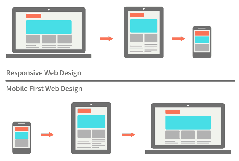Responsive Website Là Gì - Tìm Hiểu Tầm Quan Trọng Trong Thời Đại Kỹ Thuật Số